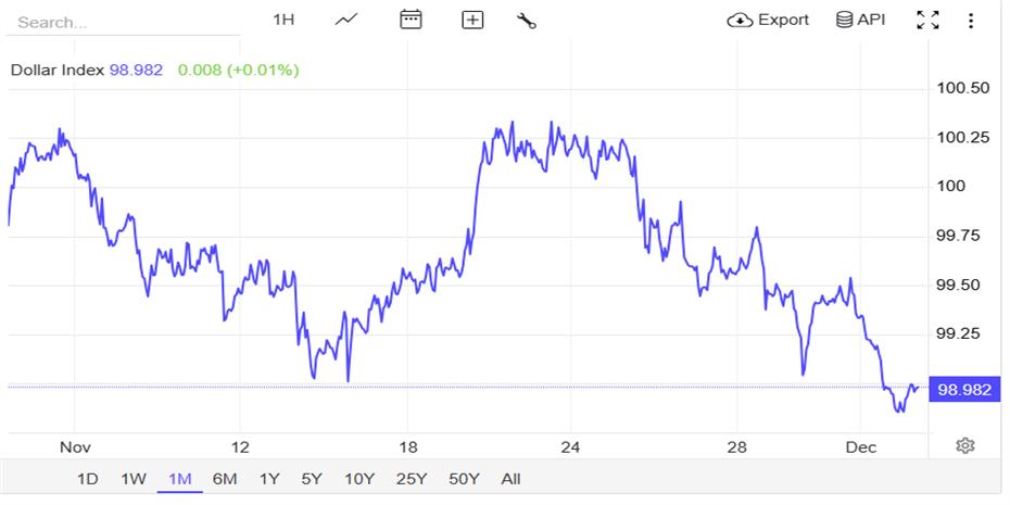 «Ψαλίδι» ετοιμάζει η Fed και μένει χαμηλά το δολάριο