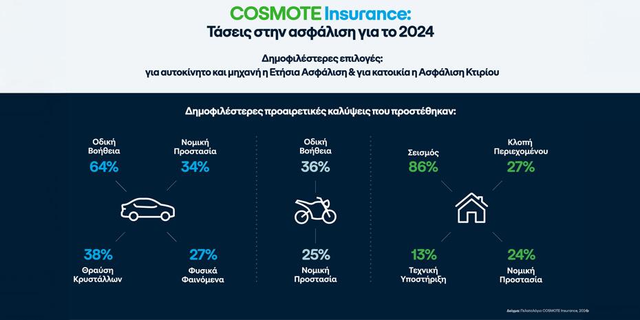 Αυτά ήταν τα δημοφιλέστερα πακέτα του Cosmote Insurance για το 2024
