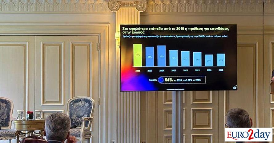 Αλμα 34% στις άμεσες ξένες επενδύσεις στην Ελλάδα Αλμα 34% στις άμεσες ξένες επενδύσεις στην Ελλάδα