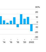 Εχασε $164 δισ. πέρυσι το κρατικό ταμείο επενδύσεων της Νορβηγίας