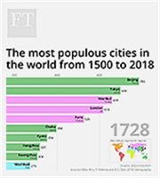 Οι πολυπληθέστερες πόλεις ανά τους αιώνες!