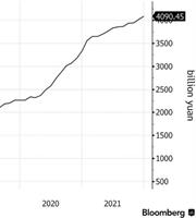 Κινεζικά ομόλογα αξίας $140 δισ. φέρεται να κατέχει η Ρωσία