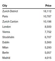 Καίνε οι τιμές για σπίτια στη Ζυρίχη, 18.000 ευρώ το τετραγωνικό!
