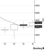 Το χαμένο έδαφος συνεχίζει να κερδίζει το Bitcoin