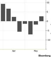 Πρώτη εβδομαδιαία άνοδος σε έναν μήνα για το πετρέλαιο