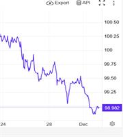«Ψαλίδι» ετοιμάζει η Fed και μένει χαμηλά το δολάριο